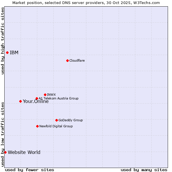 Market position of Your.Online vs. IBM vs. Website World