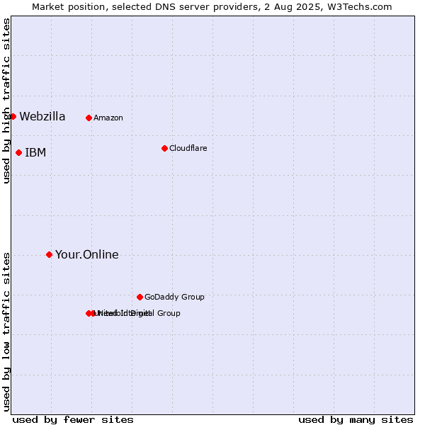Market position of Your.Online vs. IBM vs. Webzilla