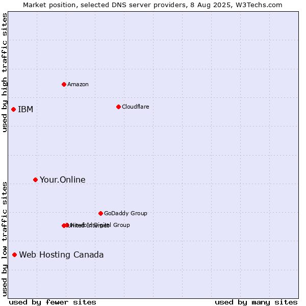Market position of Your.Online vs. Web Hosting Canada vs. IBM
