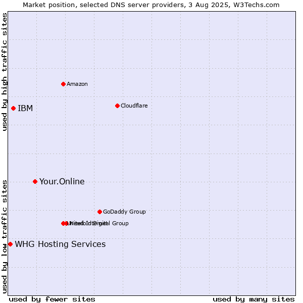 Market position of Your.Online vs. IBM vs. WHG Hosting Services