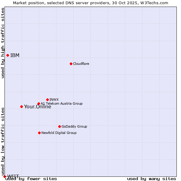 Market position of Your.Online vs. IBM vs. WIIT