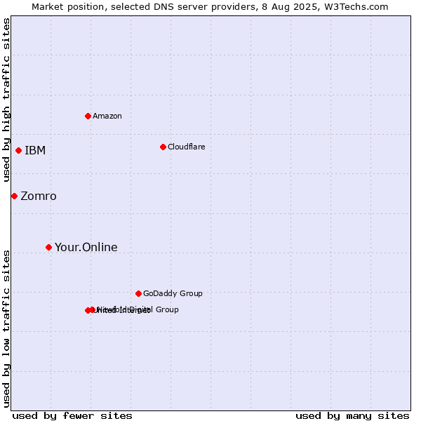 Market position of Your.Online vs. IBM vs. Zomro