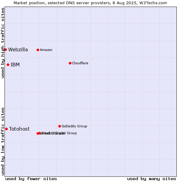Market position of IBM vs. Totohost vs. Webzilla