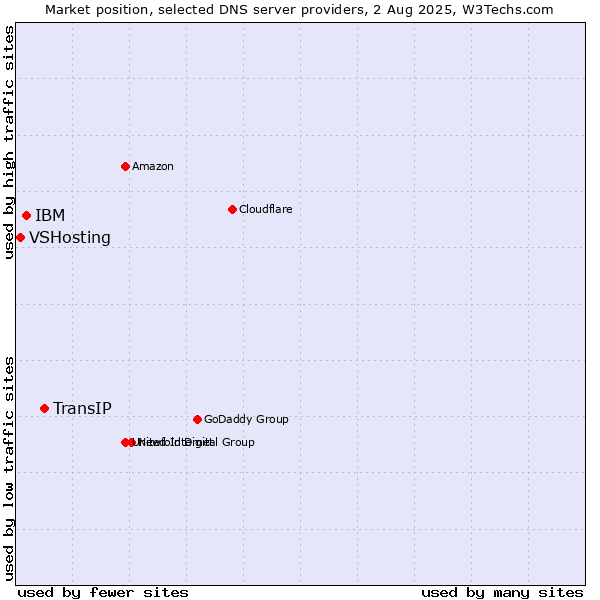 Market position of TransIP vs. IBM vs. VSHosting