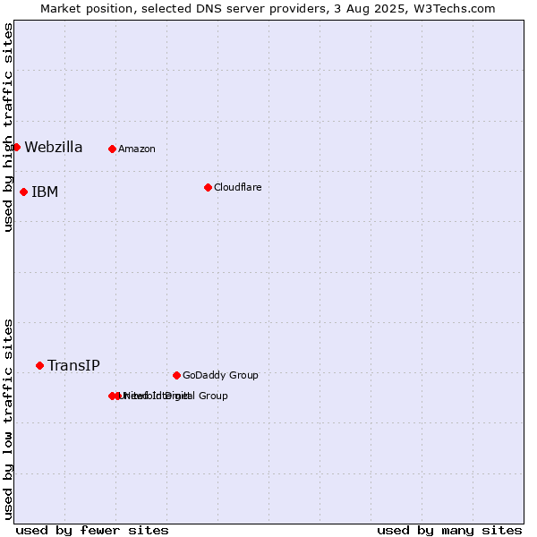 Market position of TransIP vs. IBM vs. Webzilla