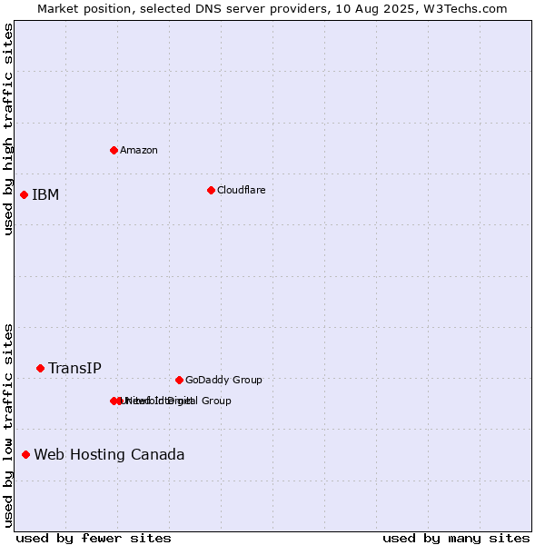 Market position of TransIP vs. Web Hosting Canada vs. IBM