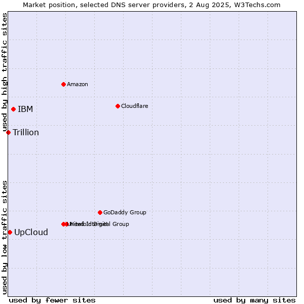 Market position of IBM vs. UpCloud vs. Trillion
