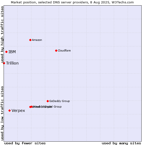 Market position of Verpex vs. IBM vs. Trillion