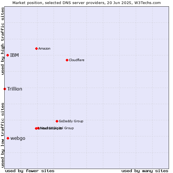 Market position of webgo vs. IBM vs. Trillion