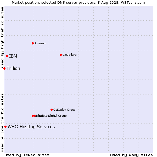Market position of IBM vs. WHG Hosting Services vs. Trillion
