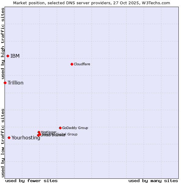 Market position of Yourhosting vs. IBM vs. Trillion