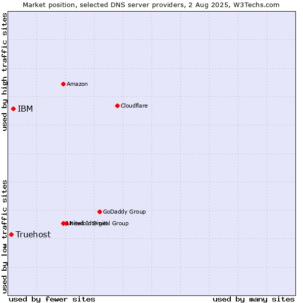 Market position of IBM vs. Truehost