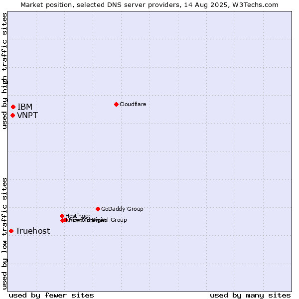 Market position of IBM vs. VNPT vs. Truehost