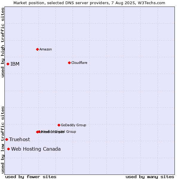Market position of Web Hosting Canada vs. IBM vs. Truehost