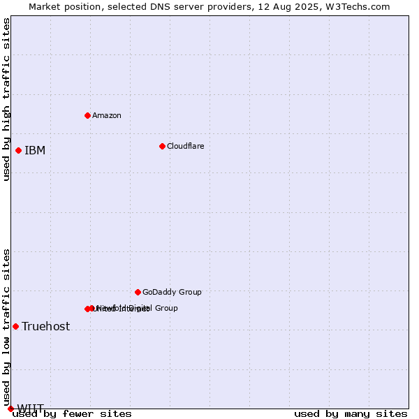 Market position of IBM vs. Truehost vs. WIIT