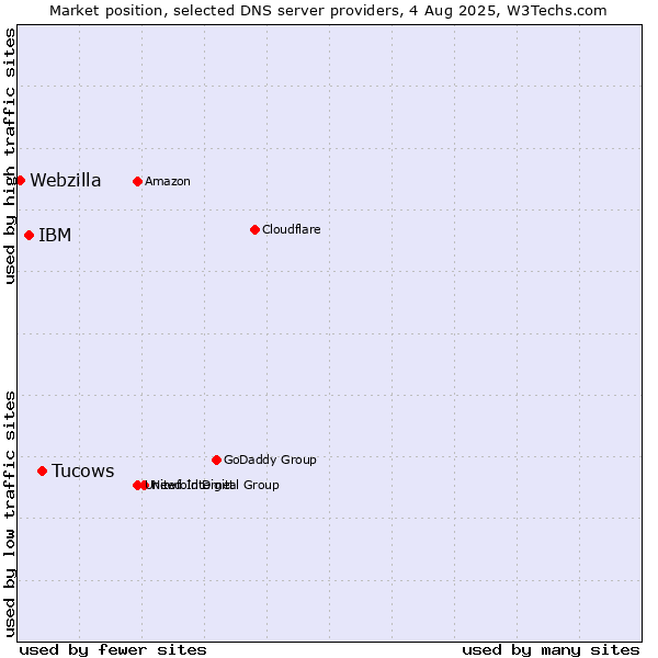Market position of Tucows vs. IBM vs. Webzilla