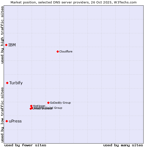 Market position of Turbify vs. uPress vs. IBM