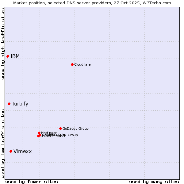 Market position of Vimexx vs. Turbify vs. IBM