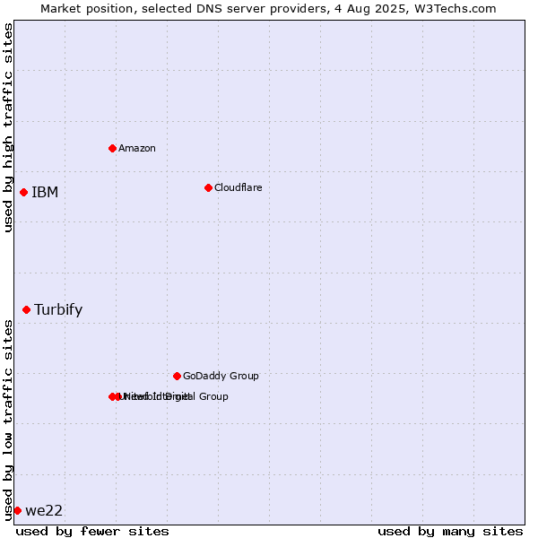 Market position of Turbify vs. IBM vs. we22