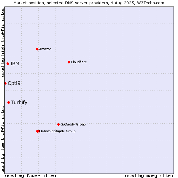 Market position of Turbify vs. IBM vs. Opti9