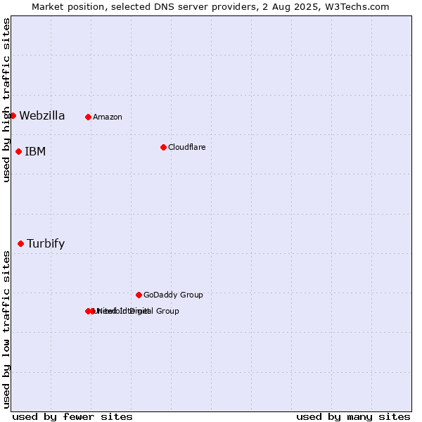 Market position of Turbify vs. IBM vs. Webzilla