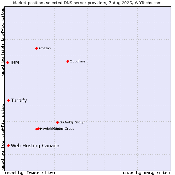 Market position of Turbify vs. Web Hosting Canada vs. IBM