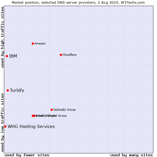 Market position of Turbify vs. IBM vs. WHG Hosting Services
