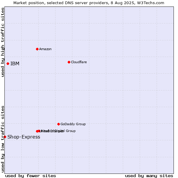 Market position of IBM vs. Shop-Express