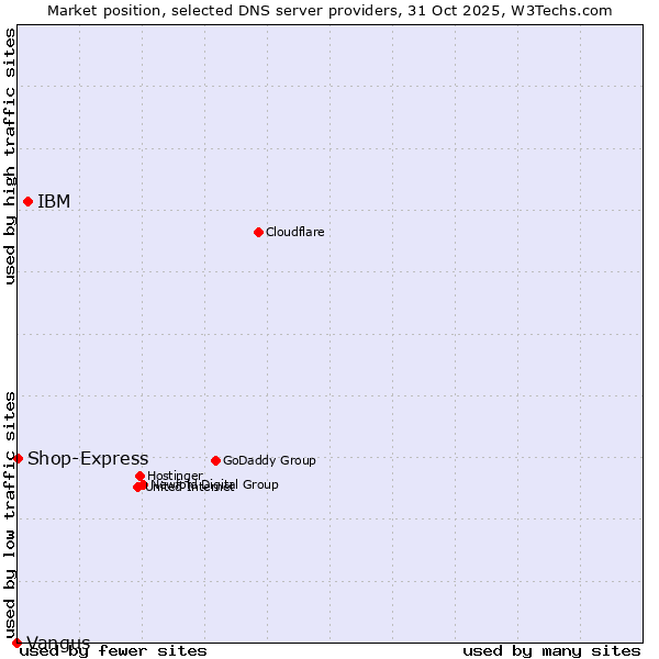 Market position of IBM vs. Shop-Express vs. Vangus