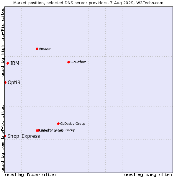Market position of IBM vs. Opti9 vs. Shop-Express