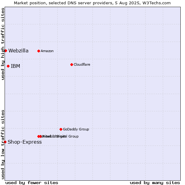 Market position of IBM vs. Webzilla vs. Shop-Express
