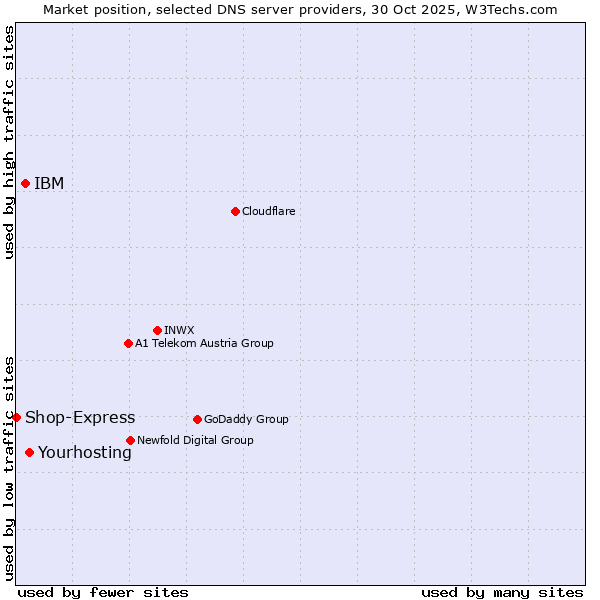 Market position of Yourhosting vs. IBM vs. Shop-Express