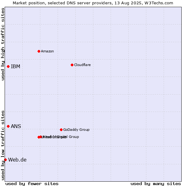Market position of IBM vs. ANS vs. Web.de