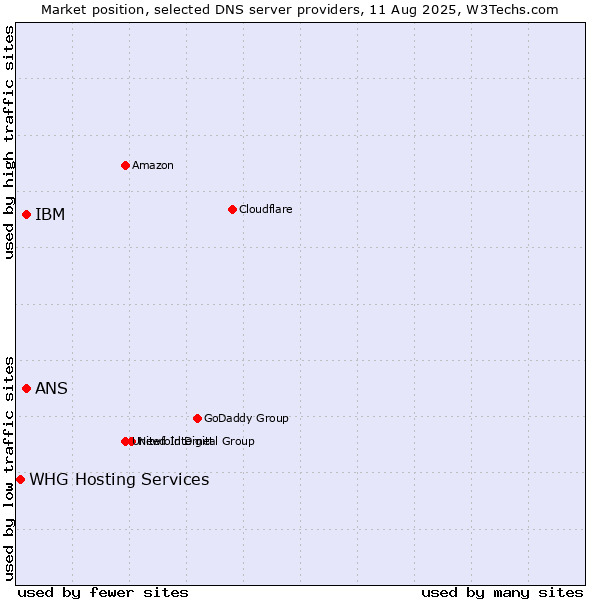 Market position of IBM vs. ANS vs. WHG Hosting Services