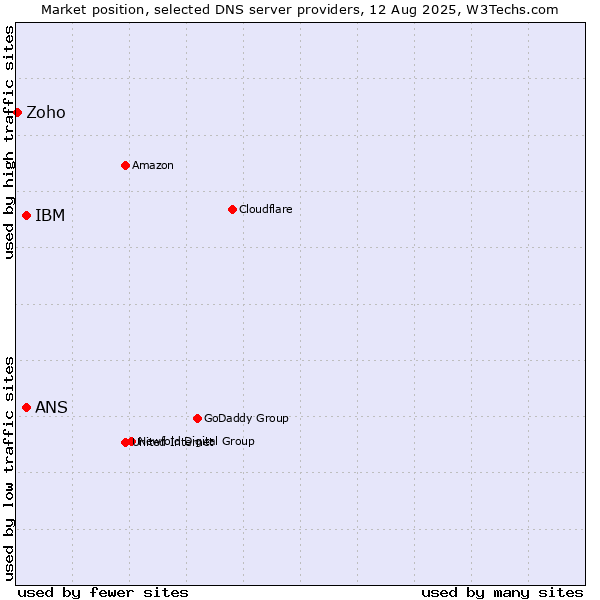 Market position of IBM vs. ANS vs. Zoho