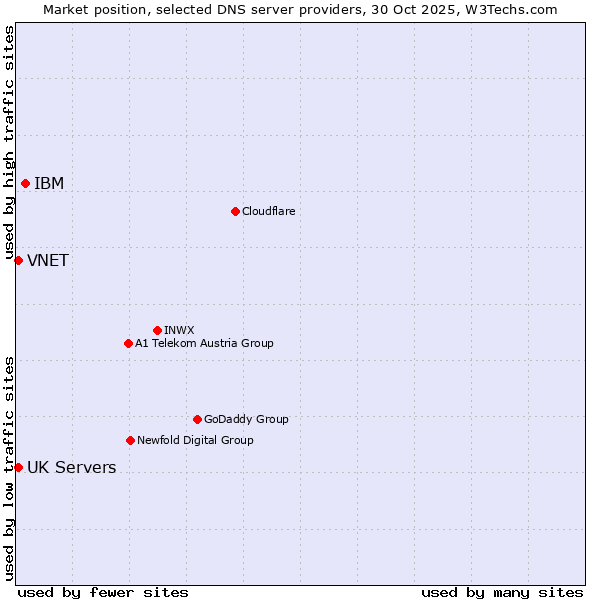 Market position of IBM vs. VNET vs. UK Servers