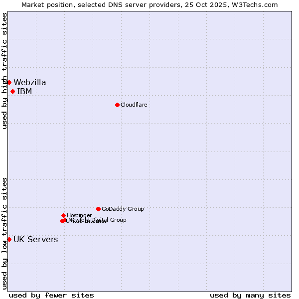 Market position of IBM vs. UK Servers vs. Webzilla