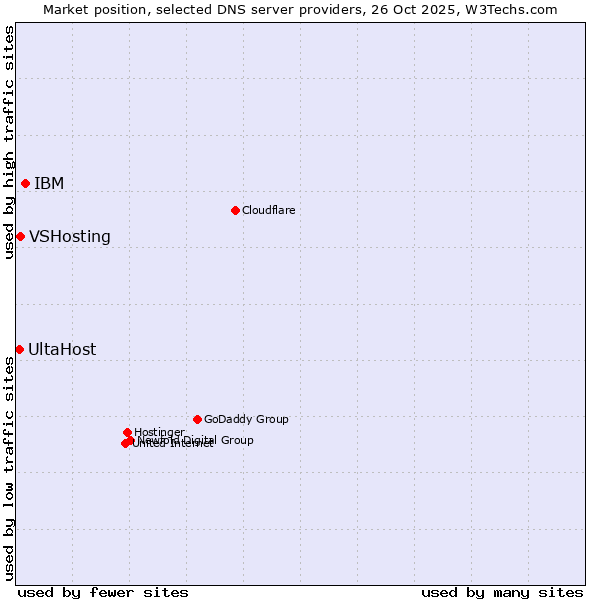 Market position of IBM vs. VSHosting vs. UltaHost