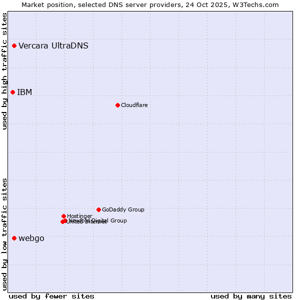 Market position of Vercara UltraDNS vs. webgo vs. IBM