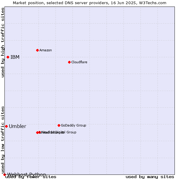 Market position of IBM vs. Umbler vs. Webhost Python