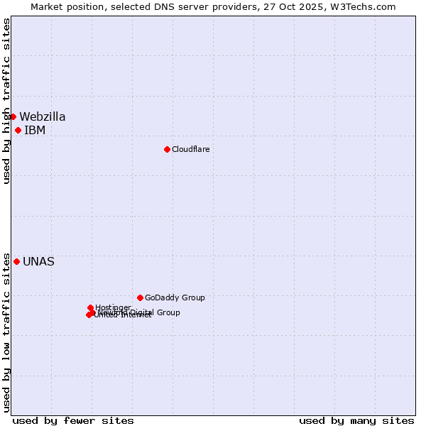 Market position of IBM vs. UNAS vs. Webzilla