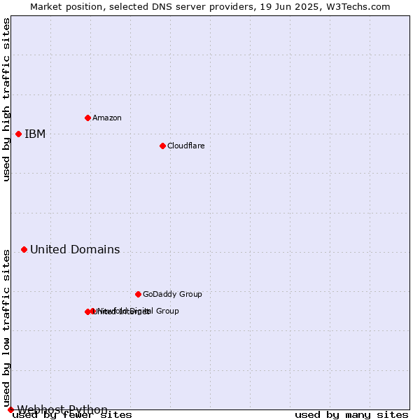 Market position of United Domains vs. IBM vs. Webhost Python