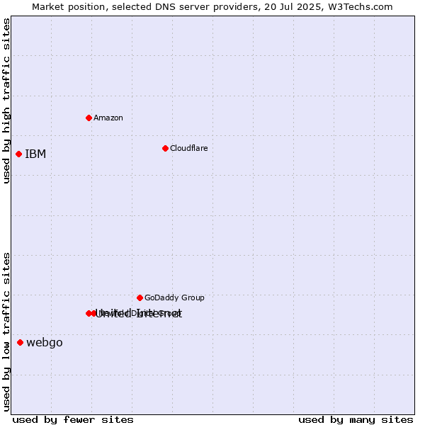 Market position of United Internet vs. webgo vs. IBM