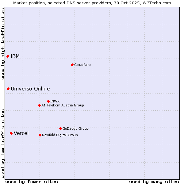 Market position of Vercel vs. Universo Online vs. IBM