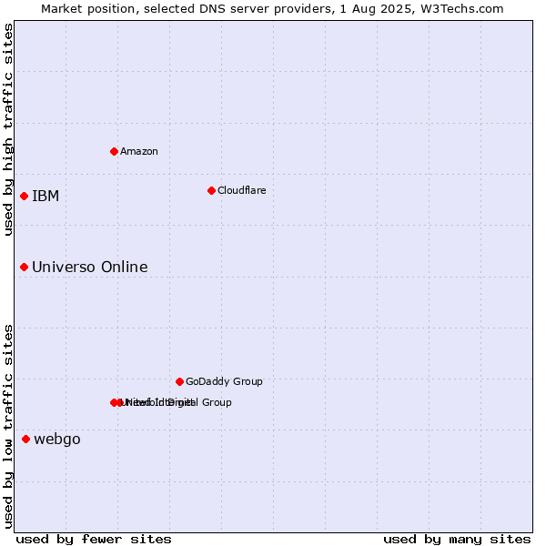Market position of webgo vs. Universo Online vs. IBM