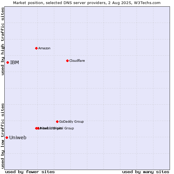 Market position of IBM vs. Uniweb