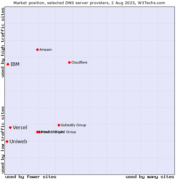 Market position of Vercel vs. IBM vs. Uniweb