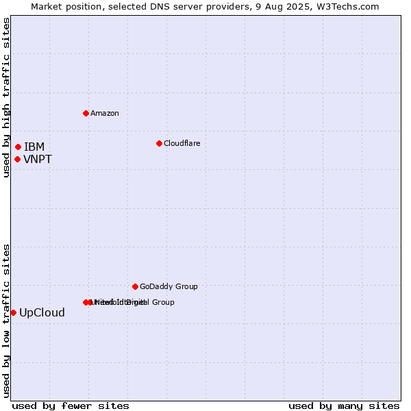 Market position of IBM vs. VNPT vs. UpCloud