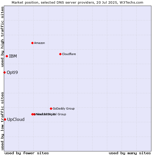 Market position of IBM vs. UpCloud vs. Opti9