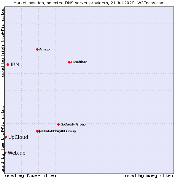 Market position of IBM vs. UpCloud vs. Web.de